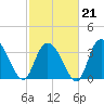 Nixon Crossroads tide chart for Saturday, February 21, 2026
