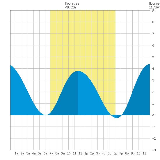 Nixon Crossroads tide chart for Sunday, February 22, 2026