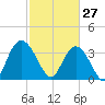 Nixon Crossroads tide chart for Friday, February 27, 2026