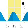 Nixon Crossroads tide chart for Friday, February 6, 2026