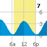 Nixon Crossroads tide chart for Saturday, February 7, 2026