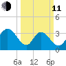 Nixon Crossroads tide chart for Wednesday, March 11, 2026