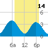 Nixon Crossroads tide chart for Saturday, March 14, 2026