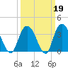 Nixon Crossroads tide chart for Thursday, March 19, 2026
