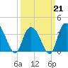 Nixon Crossroads tide chart for Saturday, March 21, 2026