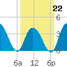 Nixon Crossroads tide chart for Sunday, March 22, 2026