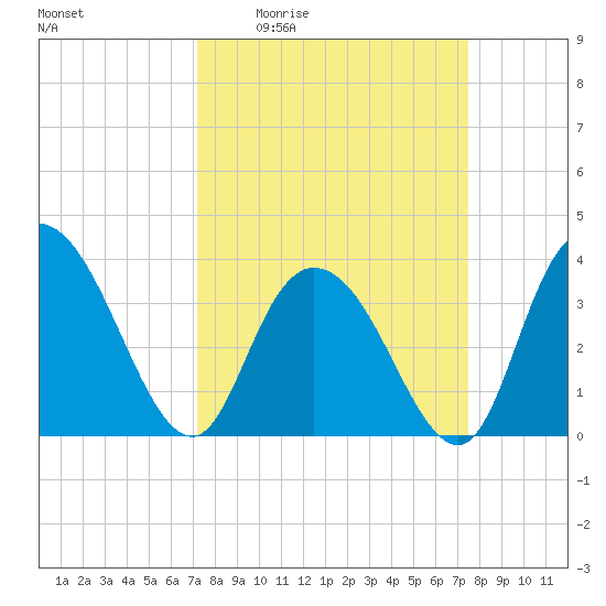 Nixon Crossroads tide chart for Monday, March 23, 2026