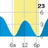 Nixon Crossroads tide chart for Monday, March 23, 2026
