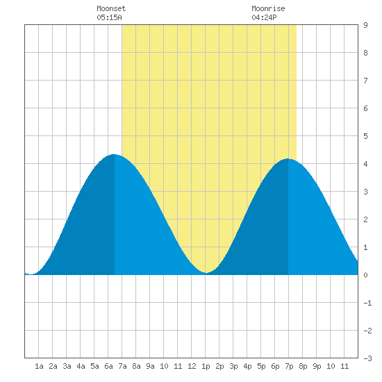 Nixon Crossroads tide chart for Sunday, March 29, 2026