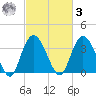 Nixon Crossroads tide chart for Tuesday, March 3, 2026