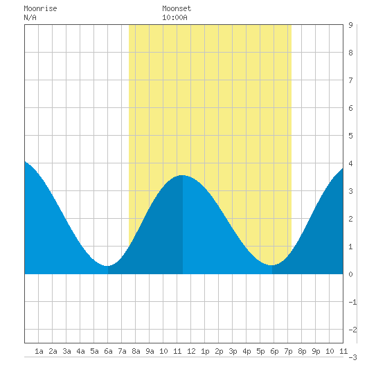 Nixon Crossroads tide chart for Sunday, March 8, 2026