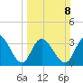 Nixon Crossroads tide chart for Sunday, March 8, 2026