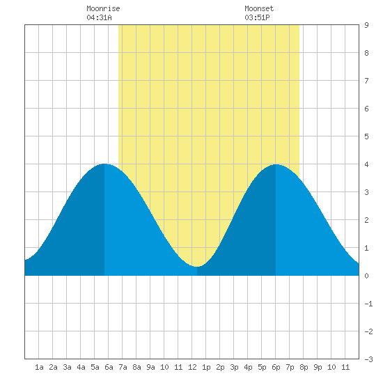 Nixon Crossroads tide chart for Monday, April 13, 2026