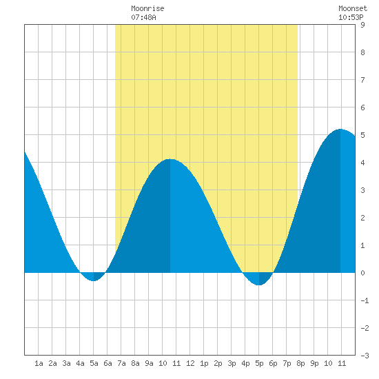 Nixon Crossroads tide chart for Sunday, April 19, 2026
