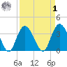 Nixon Crossroads tide chart for Wednesday, April 1, 2026