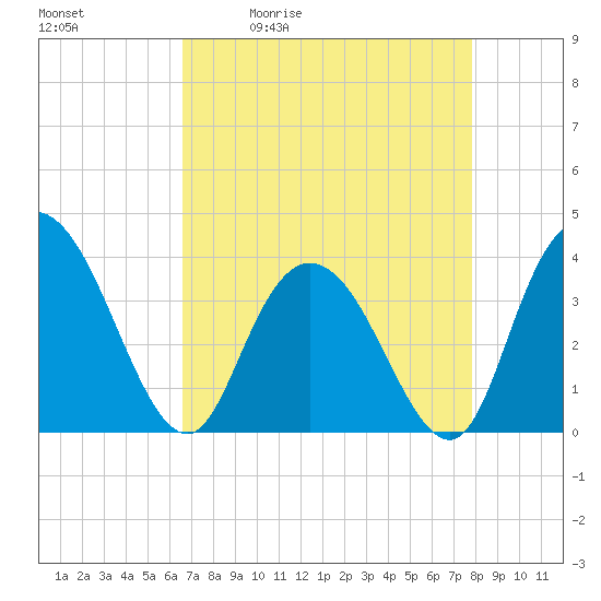 Nixon Crossroads tide chart for Tuesday, April 21, 2026