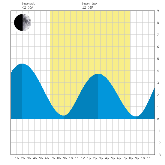 Nixon Crossroads tide chart for Thursday, April 23, 2026