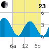 Nixon Crossroads tide chart for Thursday, April 23, 2026
