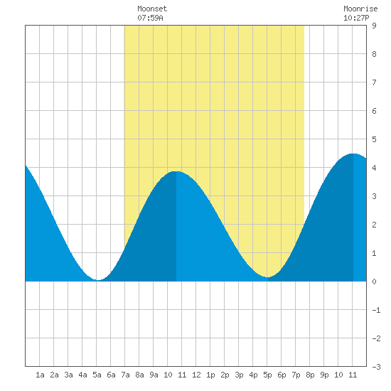 Nixon Crossroads tide chart for Saturday, April 4, 2026