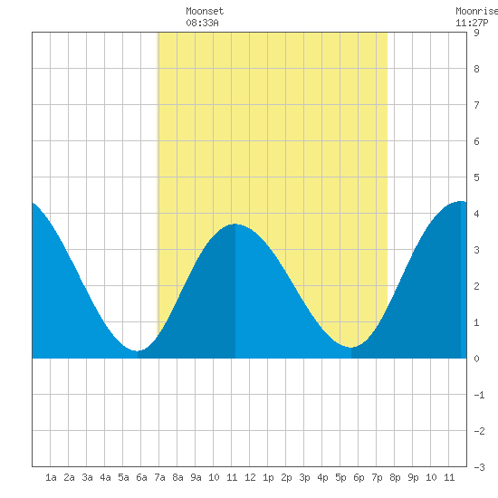Nixon Crossroads tide chart for Sunday, April 5, 2026