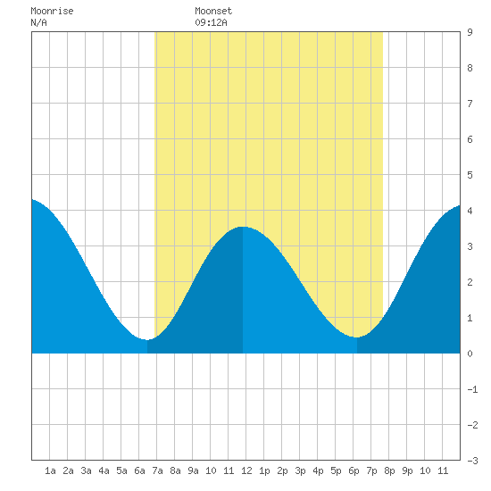 Nixon Crossroads tide chart for Monday, April 6, 2026