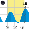 Nixon Crossroads tide chart for Saturday, May 16, 2026