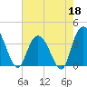 Nixon Crossroads tide chart for Monday, May 18, 2026