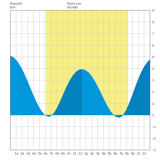 Nixon Crossroads tide chart for Wednesday, May 20, 2026