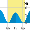 Nixon Crossroads tide chart for Wednesday, May 20, 2026