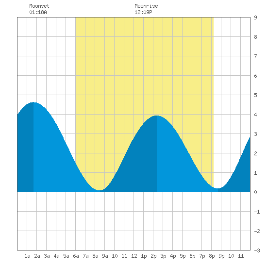 Nixon Crossroads tide chart for Friday, May 22, 2026