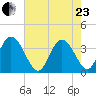 Nixon Crossroads tide chart for Saturday, May 23, 2026