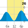 Nixon Crossroads tide chart for Tuesday, May 26, 2026