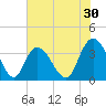 Nixon Crossroads tide chart for Saturday, May 30, 2026