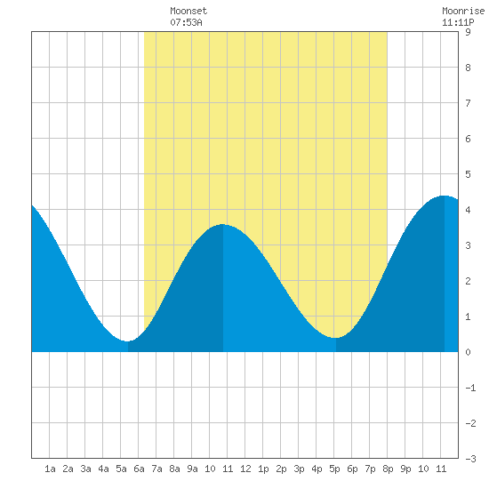 Nixon Crossroads tide chart for Monday, May 4, 2026
