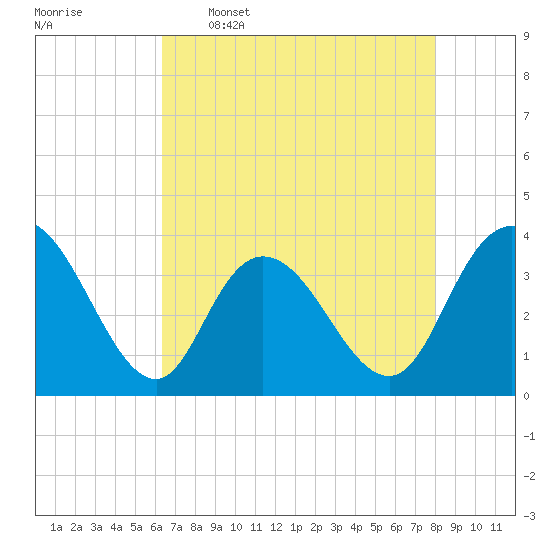 Nixon Crossroads tide chart for Tuesday, May 5, 2026