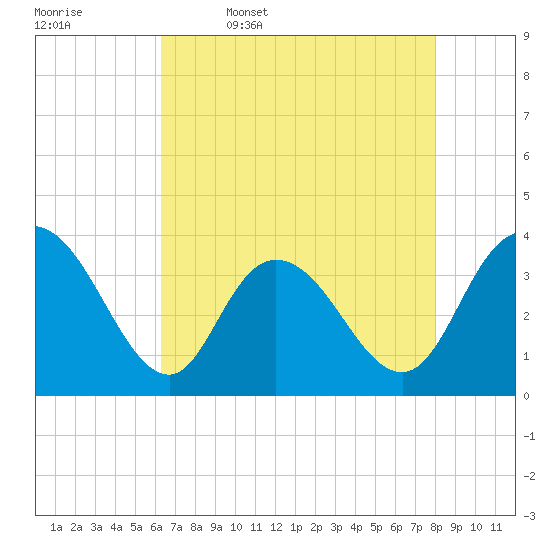 Nixon Crossroads tide chart for Wednesday, May 6, 2026