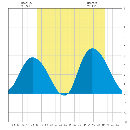 Nixon Crossroads tide chart for Thursday, June 11, 2026