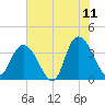 Nixon Crossroads tide chart for Thursday, June 11, 2026