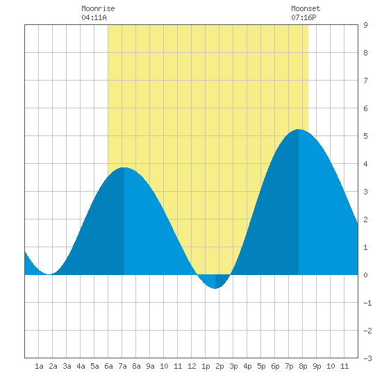 Nixon Crossroads tide chart for Saturday, June 13, 2026