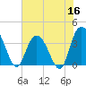 Nixon Crossroads tide chart for Tuesday, June 16, 2026