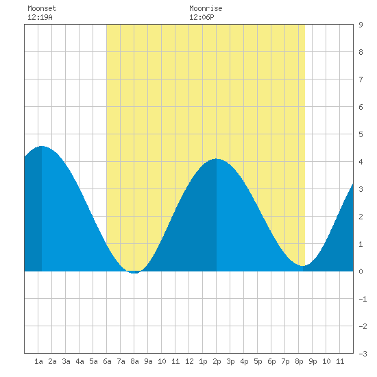 Nixon Crossroads tide chart for Saturday, June 20, 2026