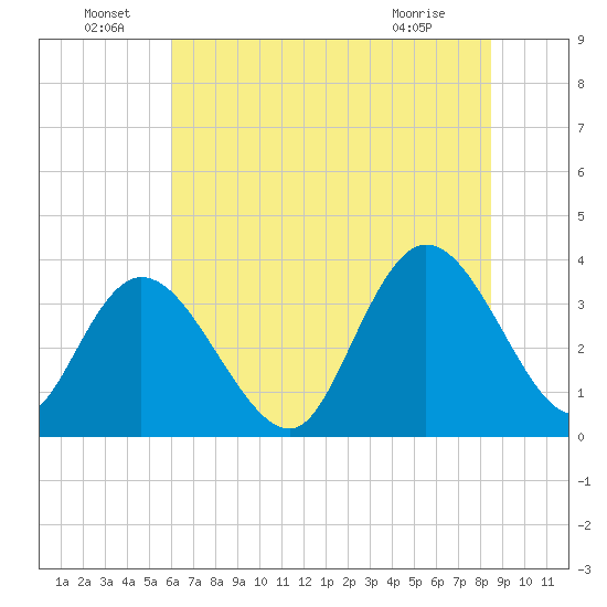 Nixon Crossroads tide chart for Wednesday, June 24, 2026