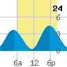 Nixon Crossroads tide chart for Wednesday, June 24, 2026