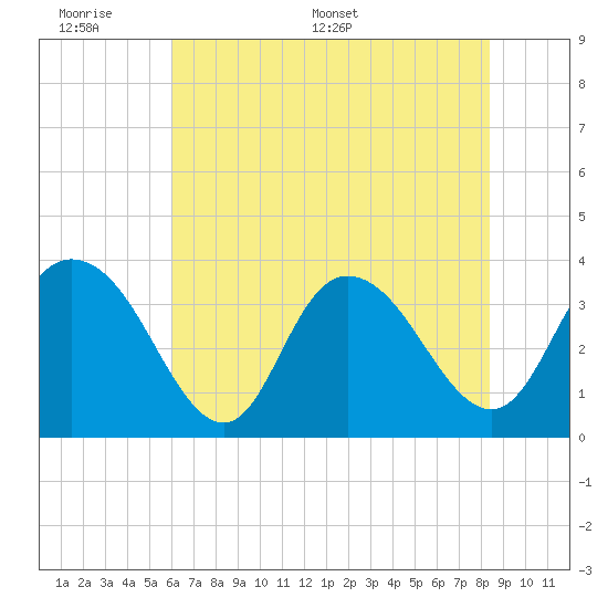 Nixon Crossroads tide chart for Sunday, June 7, 2026