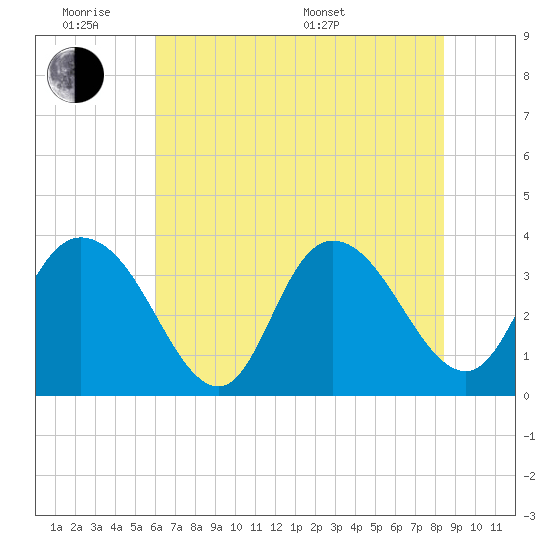 Nixon Crossroads tide chart for Monday, June 8, 2026