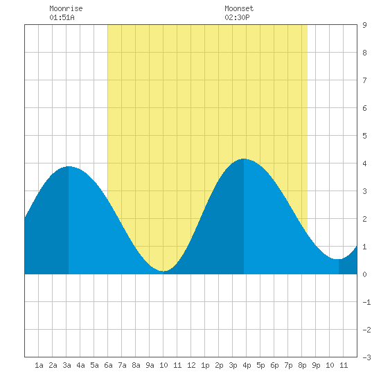Nixon Crossroads tide chart for Tuesday, June 9, 2026