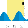 Nixon Crossroads tide chart for Tuesday, June 9, 2026