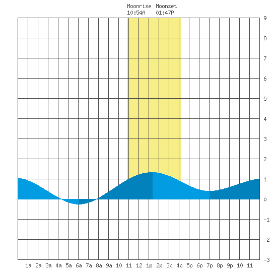 Niyrakpak Lagoon entrance tide chart for Monday, January 11, 2021