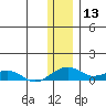 Niyrakpak Lagoon entrance tide chart for Wednesday, January 13, 2021