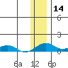 Niyrakpak Lagoon entrance tide chart for Thursday, January 14, 2021